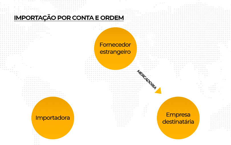 importacao por encomenda e por conta e - Importação por encomenda e por conta e ordem: diferenças e repercussões tributárias